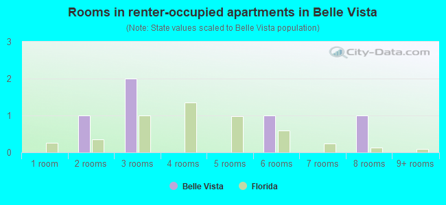 Rooms in renter-occupied apartments in Belle Vista