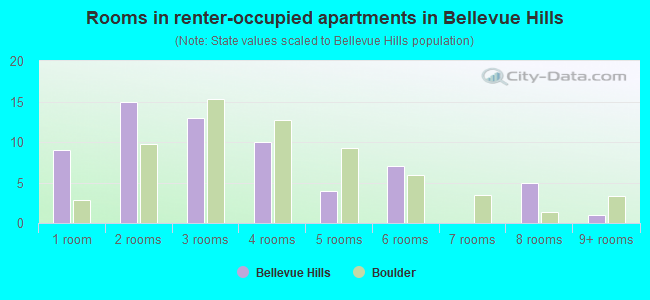 Rooms in renter-occupied apartments in Bellevue Hills