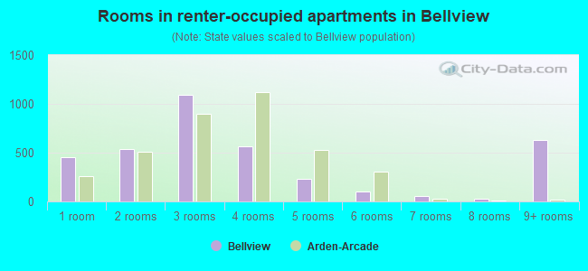 Rooms in renter-occupied apartments in Bellview