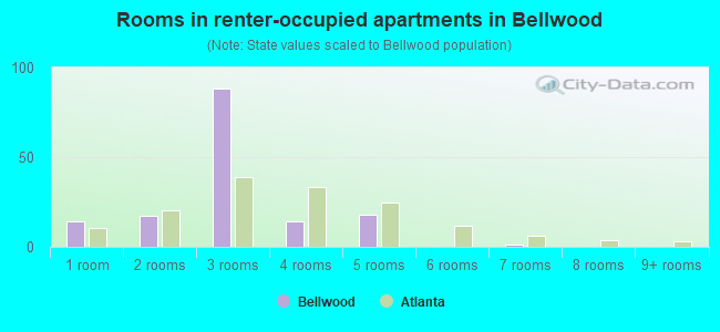 Rooms in renter-occupied apartments in Bellwood