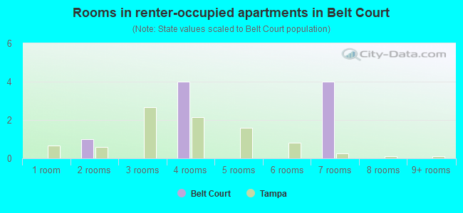 Rooms in renter-occupied apartments in Belt Court