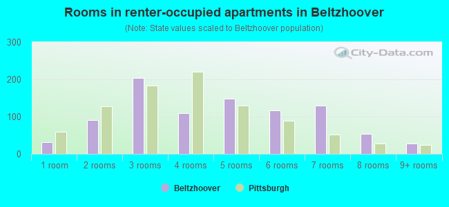 Rooms in renter-occupied apartments in Beltzhoover