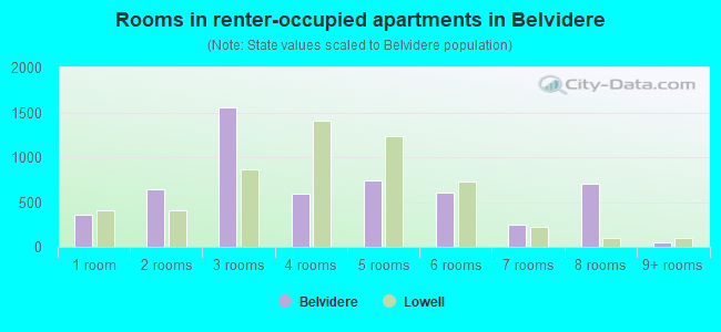 Rooms in renter-occupied apartments in Belvidere