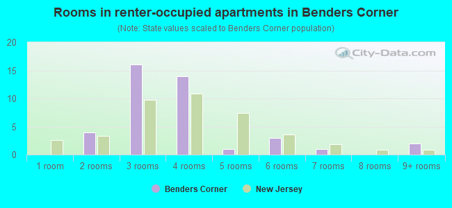 Rooms in renter-occupied apartments in Benders Corner
