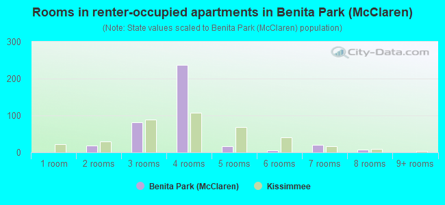 Rooms in renter-occupied apartments in Benita Park (McClaren)