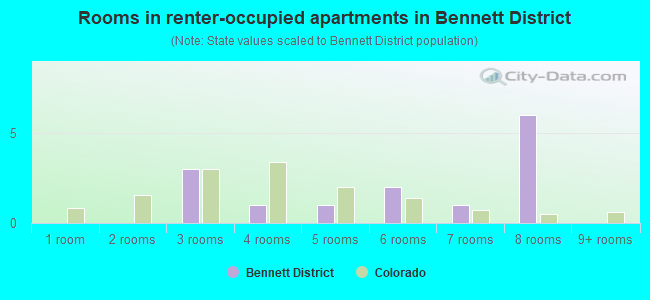 Rooms in renter-occupied apartments in Bennett District