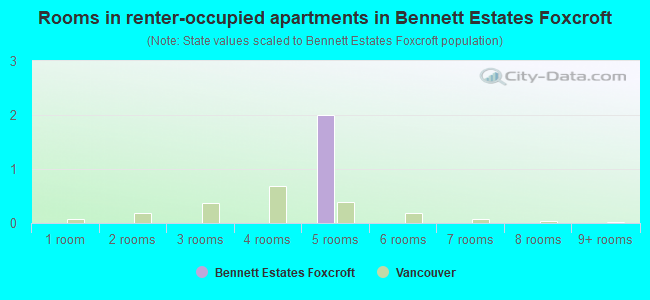 Rooms in renter-occupied apartments in Bennett Estates Foxcroft