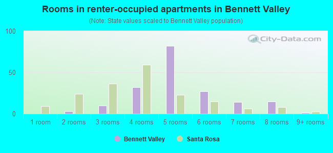 Rooms in renter-occupied apartments in Bennett Valley