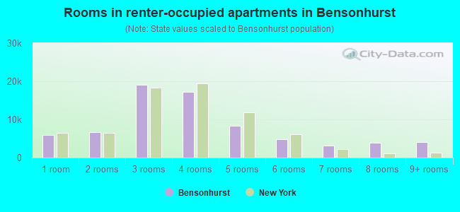 Rooms in renter-occupied apartments in Bensonhurst