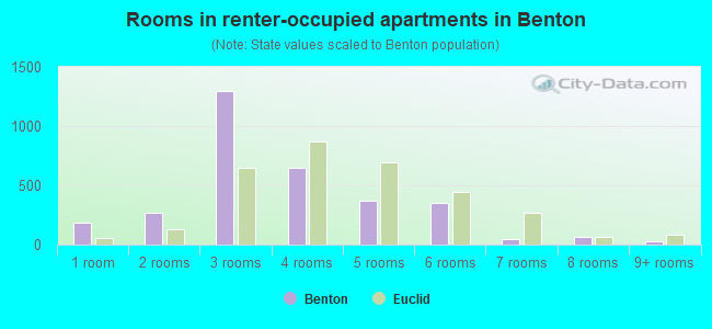 Rooms in renter-occupied apartments in Benton
