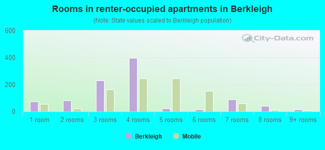 Rooms in renter-occupied apartments in Berkleigh