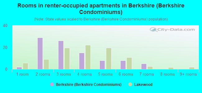 Rooms in renter-occupied apartments in Berkshire (Berkshire Condominiums)