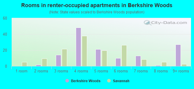 Rooms in renter-occupied apartments in Berkshire Woods