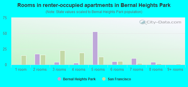 Rooms in renter-occupied apartments in Bernal Heights Park