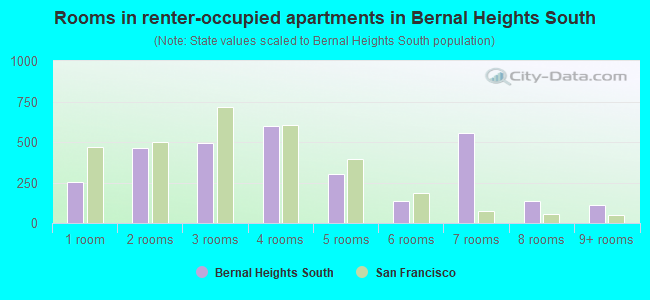 Rooms in renter-occupied apartments in Bernal Heights South