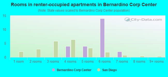 Rooms in renter-occupied apartments in Bernardino Corp Center