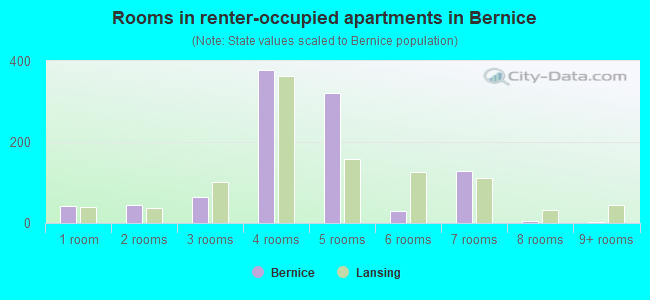 Rooms in renter-occupied apartments in Bernice