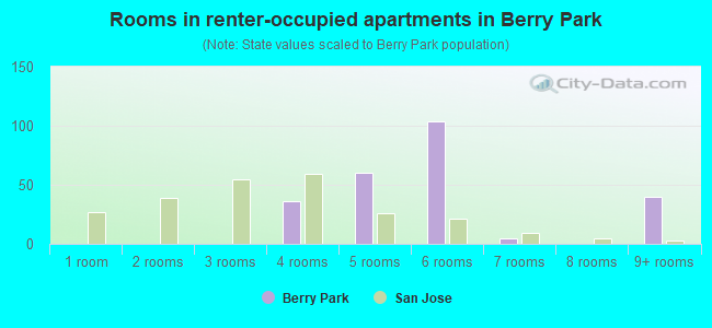 Rooms in renter-occupied apartments in Berry Park