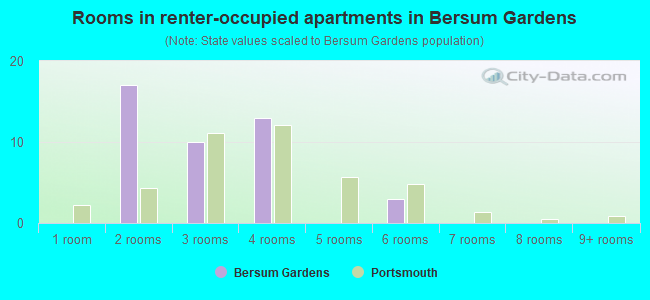 Rooms in renter-occupied apartments in Bersum Gardens