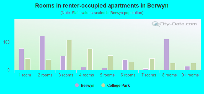 Rooms in renter-occupied apartments in Berwyn