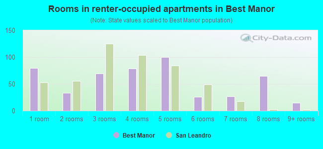 Rooms in renter-occupied apartments in Best Manor