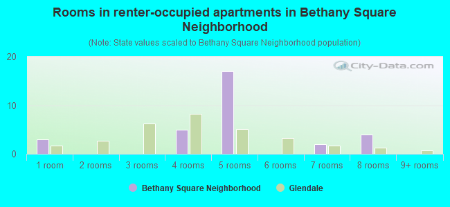 Rooms in renter-occupied apartments in Bethany Square Neighborhood