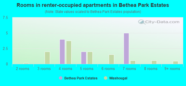 Rooms in renter-occupied apartments in Bethea Park Estates