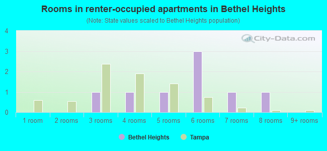 Rooms in renter-occupied apartments in Bethel Heights