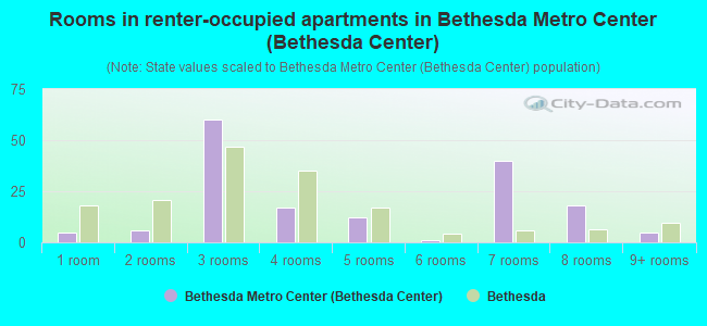 Rooms in renter-occupied apartments in Bethesda Metro Center (Bethesda Center)