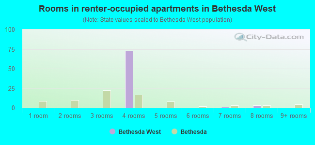 Rooms in renter-occupied apartments in Bethesda West