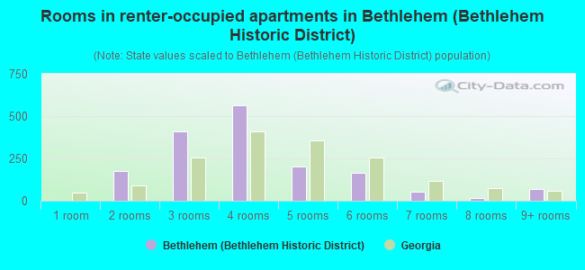 Rooms in renter-occupied apartments in Bethlehem (Bethlehem Historic District)