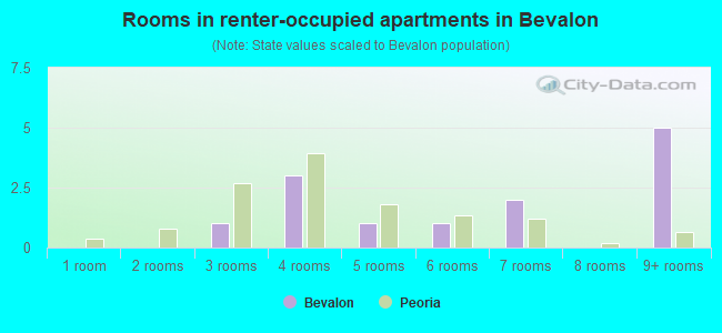 Rooms in renter-occupied apartments in Bevalon