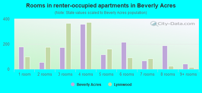 Rooms in renter-occupied apartments in Beverly Acres