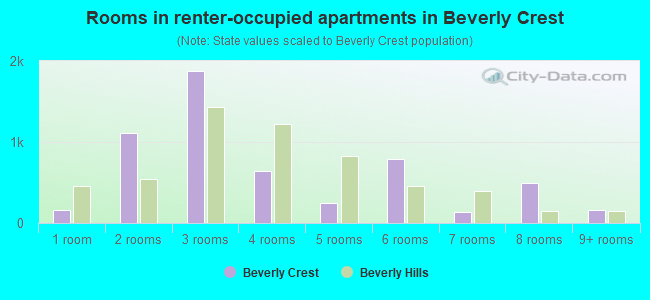 Rooms in renter-occupied apartments in Beverly Crest