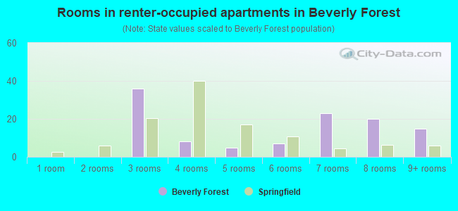 Rooms in renter-occupied apartments in Beverly Forest