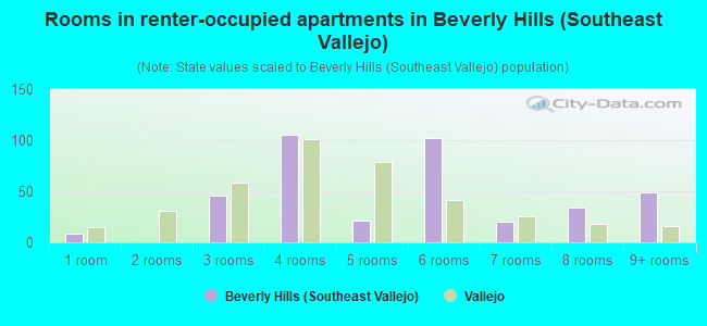 Rooms in renter-occupied apartments in Beverly Hills (Southeast Vallejo)