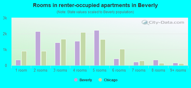 Rooms in renter-occupied apartments in Beverly