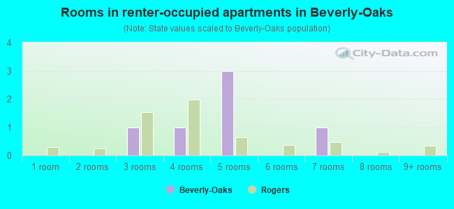 Rooms in renter-occupied apartments in Beverly-Oaks