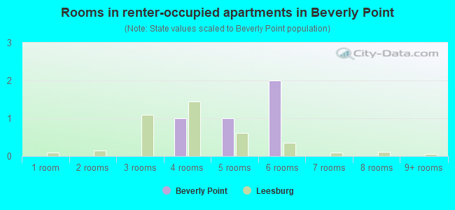 Rooms in renter-occupied apartments in Beverly Point
