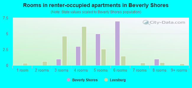 Rooms in renter-occupied apartments in Beverly Shores