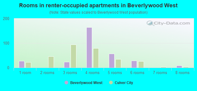 Rooms in renter-occupied apartments in Beverlywood West