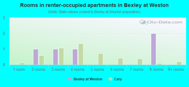 Rooms in renter-occupied apartments in Bexley at Weston