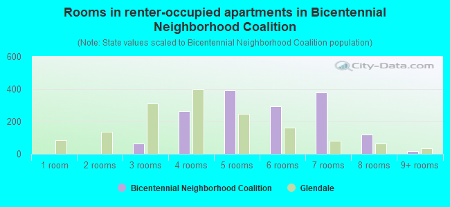 Rooms in renter-occupied apartments in Bicentennial Neighborhood Coalition