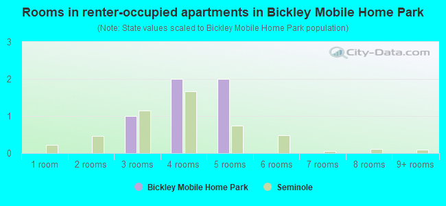 Rooms in renter-occupied apartments in Bickley Mobile Home Park