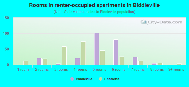 Rooms in renter-occupied apartments in Biddleville