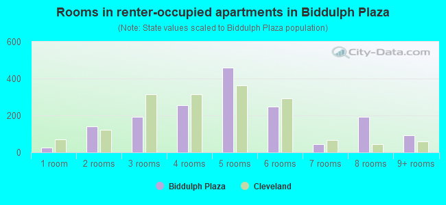 Rooms in renter-occupied apartments in Biddulph Plaza