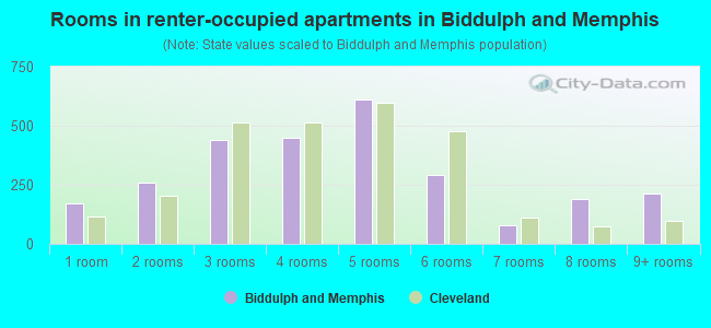 Rooms in renter-occupied apartments in Biddulph and Memphis