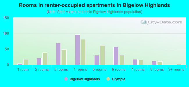 Rooms in renter-occupied apartments in Bigelow Highlands