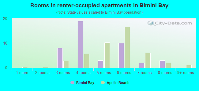 Rooms in renter-occupied apartments in Bimini Bay