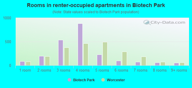 Rooms in renter-occupied apartments in Biotech Park